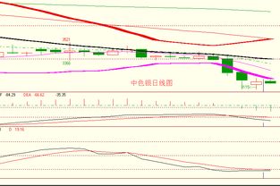 金銀弱勢震蕩延續，順應趨勢逢高做空正當時——亞美資產管理趨勢策略解析